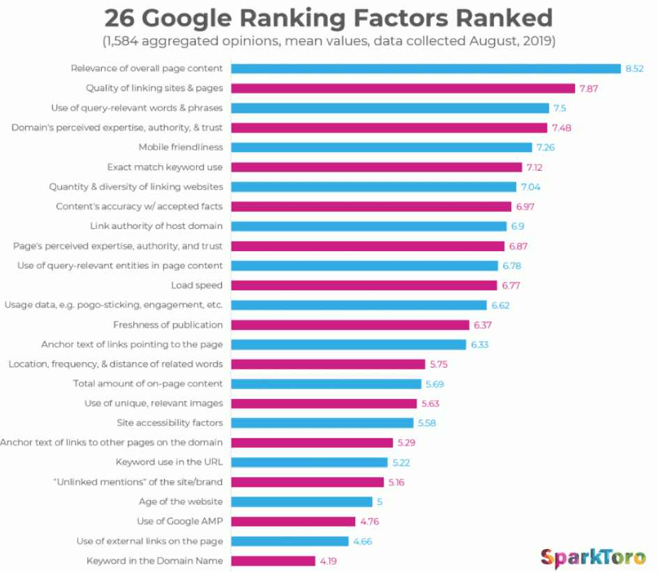 26-Google-Ranking-Factors-Ranked-by-Moz