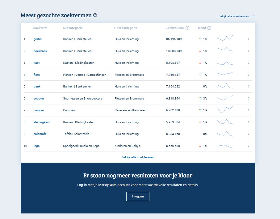 Marktmonitor Marktplaats