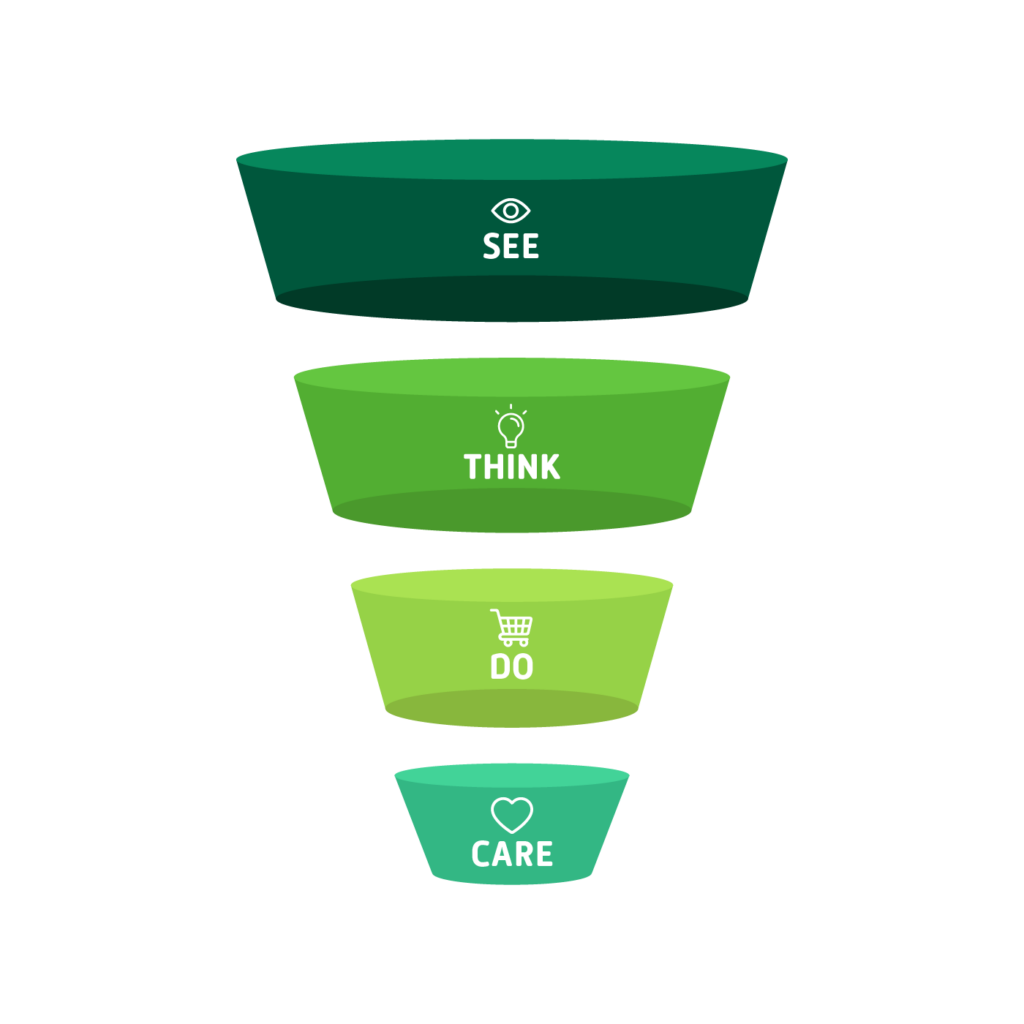 See-think-do-care model