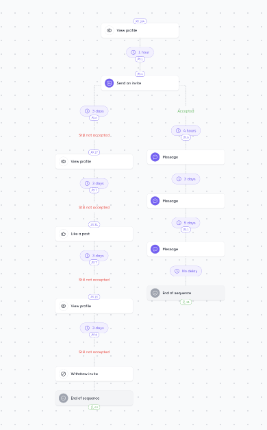 Workflow LinkedIn automation